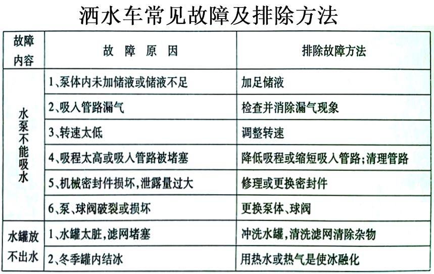  新品國六東風(fēng)福瑞卡5方灑水車常見故障排除操作示意圖