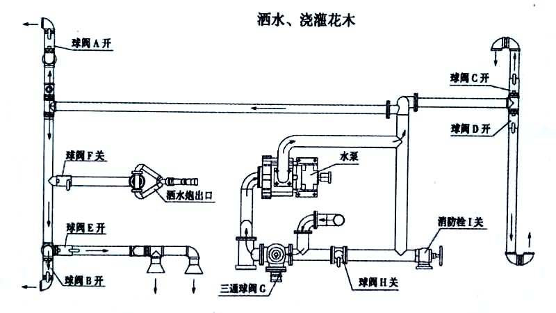  新品國六東風(fēng)福瑞卡5方灑水車噴灑、澆灌操作示意圖